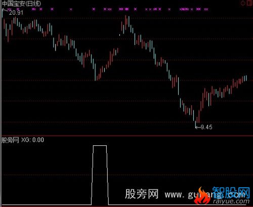 通达信缠绕几次选股指标公式