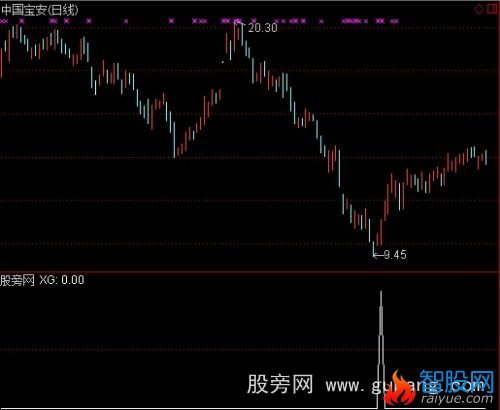 通达信强劲黑马选股指标公式