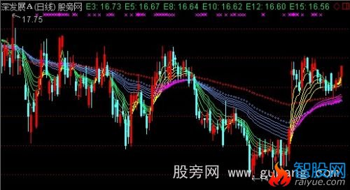 通达信均线全攻略主图指标公式