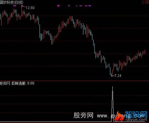 通达信反转选股指标公式