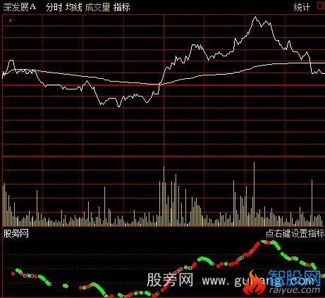 通达信主力行为分时指标公式