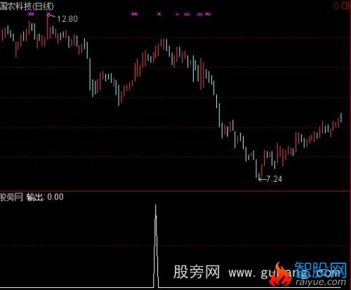 通达信主升浪预警指标公式