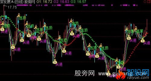 通达信钱袋出现主图指标公式