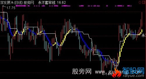 通达信实战短线主图+选股指标公式