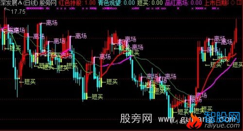 通达信波段短线主图指标公式