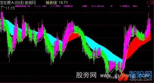 通达信多空十九彩带云主图指标公式