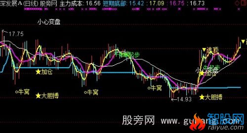 通达信见红牛主图指标公式