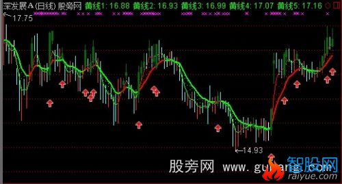 通达信仿智策波段淘金主图指标公式