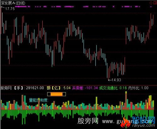 通达信买量极限度指标公式