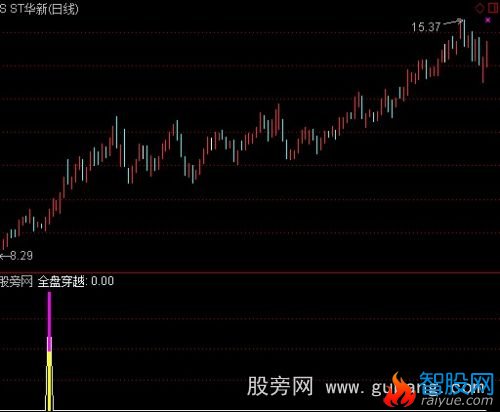 通达信简版穿越指标公式