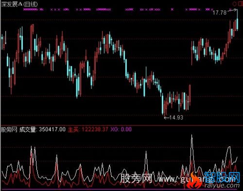 通达信创新高主买量指标公式