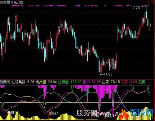 通达信进出货量指标公式