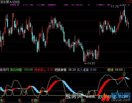 通达信短线专家指标公式