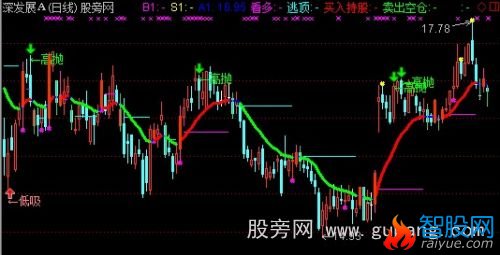 通达信高抛低吸主图指标公式