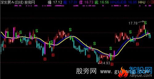 通达信回马智能辅助主图指标公式