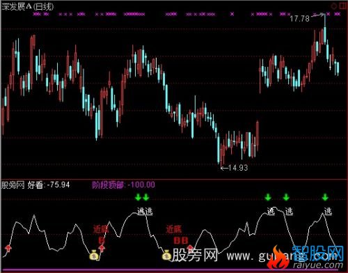 通达信顶部底部警示指标公式