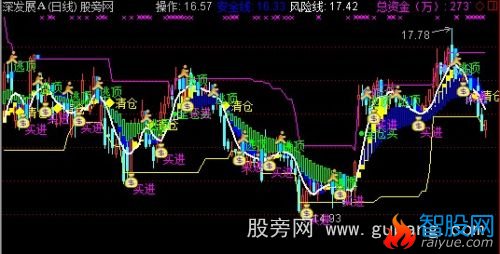 通达信安全仓主图指标公式