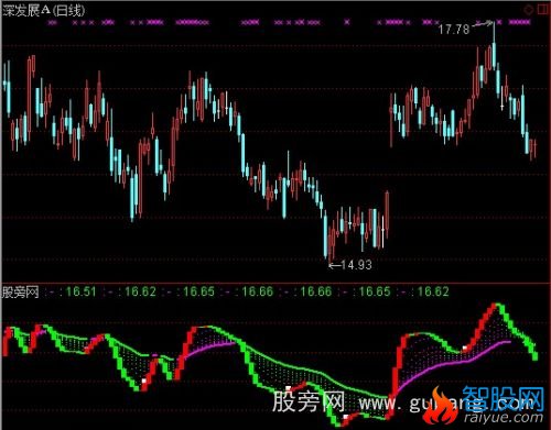 通达信巳蛇草上飞指标公式