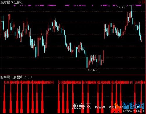 通达信B浪暴利选股指标公式