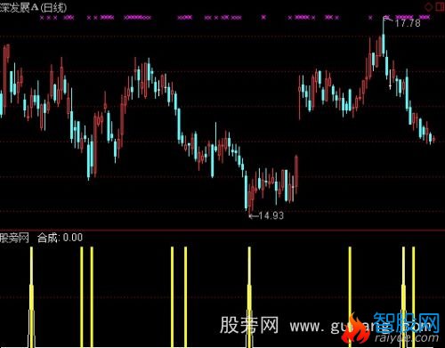 通达信短线出击选股指标公式