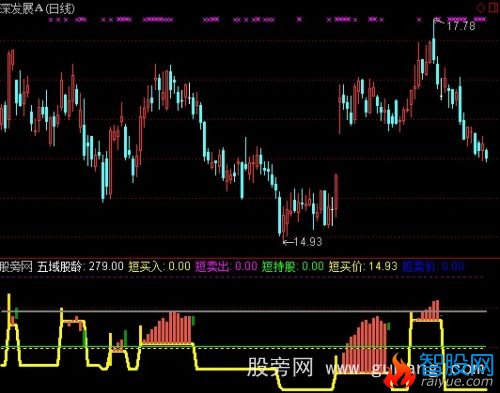 通达信五域操盘指标公式