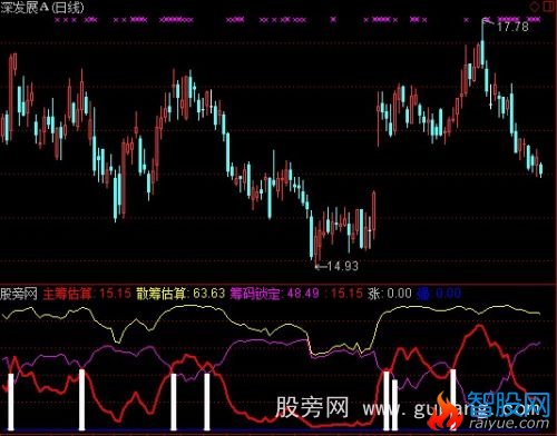 通达信黄红线出橙峰指标公式