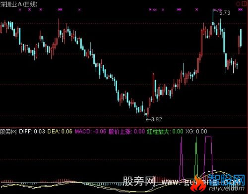 通达信强势整理MACD二次翻红指标公式