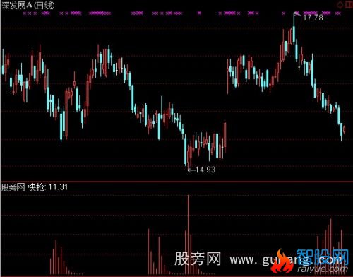 通达信短线快抢指标公式