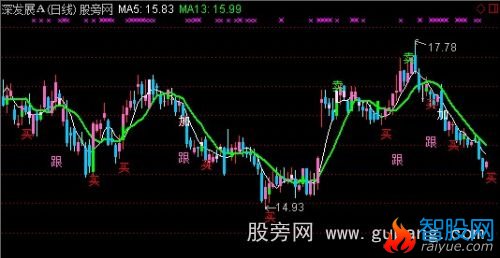 通达信极品抓钱主图指标公式