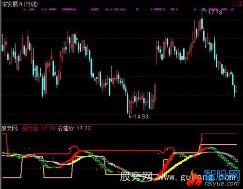 通达信压力支撑指标公式