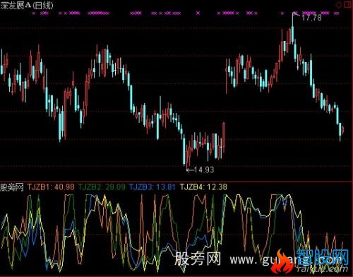 通达信四线判底指标公式