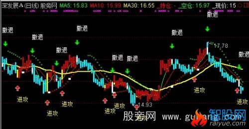 通达信买卖清晰主图指标公式