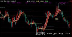 通达信特型立桩量主图+选股指标公式