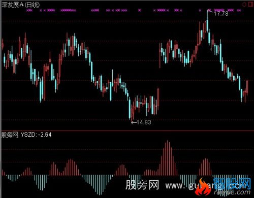 通达信天才机械操盘指标公式