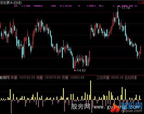 通达信变量关系指标公式