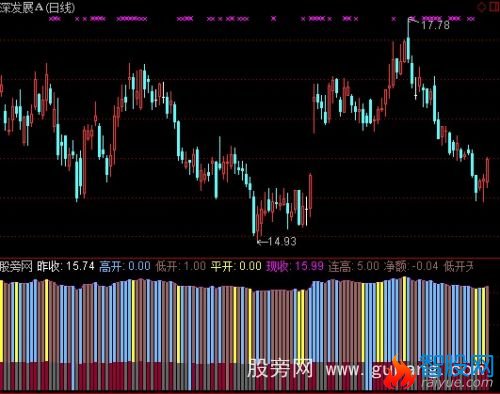 通达信开盘价分析指标公式