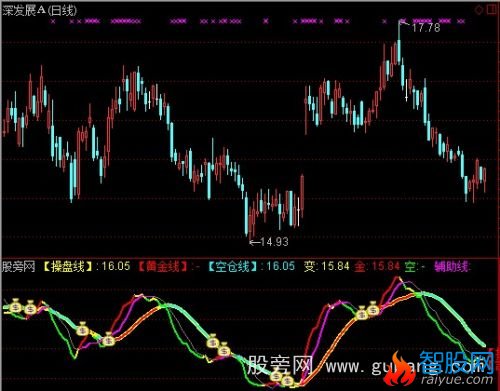 通达信战鹰雷达主图指标公式