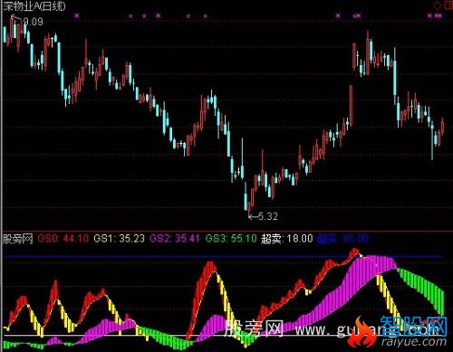 通达信三代波段指标公式