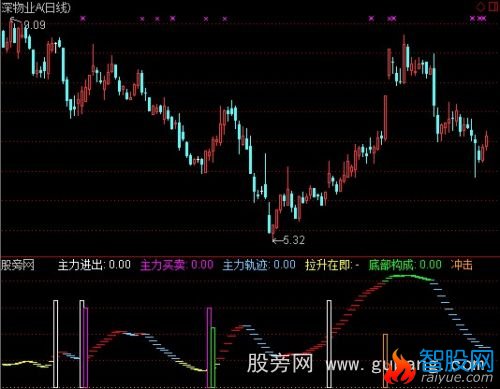 通达信金牌阻击手指标公式