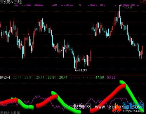 通达信牛熊骨头炖指标公式