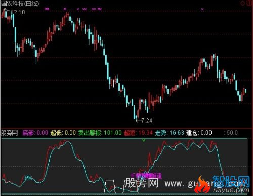 通达信千载难逢指标公式