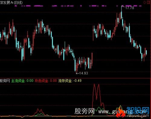 通达信主流资金指标公式