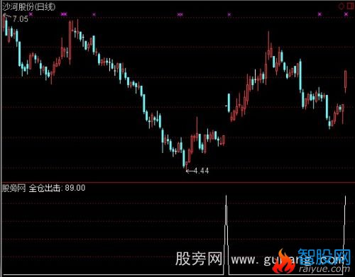 通达信大胆出击选股指标公式