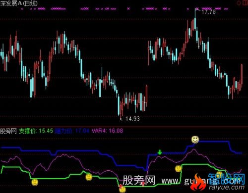 通达信支撑价指标公式