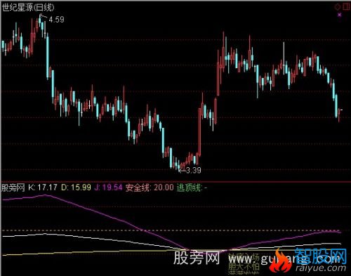 通达信优化季KDJ抓中长线大铁底指标公式