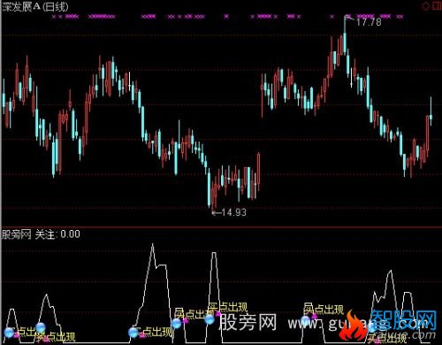 通达信买点关注指标公式