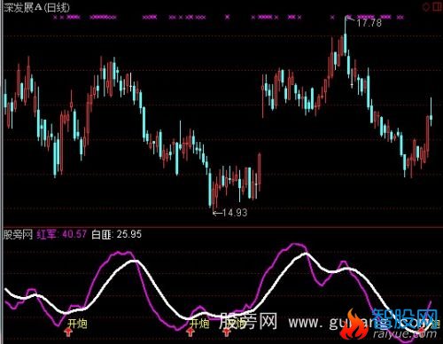 通达信股民剿匪指标公式