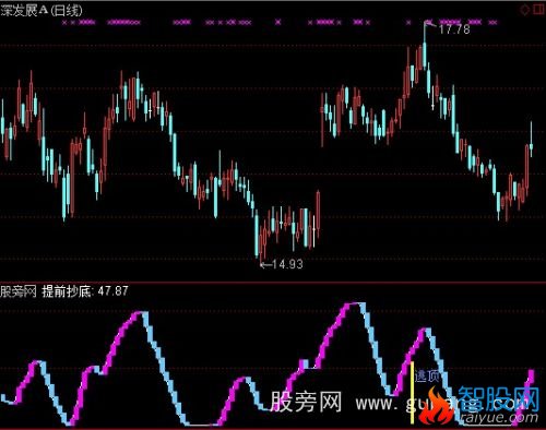 通达信经典波段指标公式