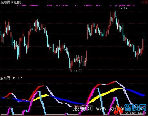 通达信最佳逃顶卖出买入指标公式