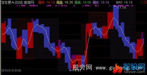 通达信日周月趋势主图指标公式